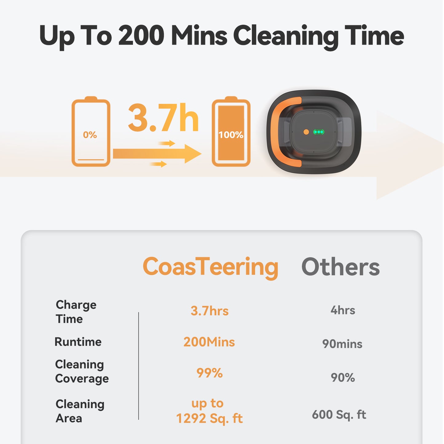 CoasTeering Planet Pro Cordless Robotic Pool Cleaner, with Dual Brushless Motors, Up to 200-Min Runtime, for Above Ground Pools & Flat-Bottom Inground Pools up to 1219 Sq. Ft